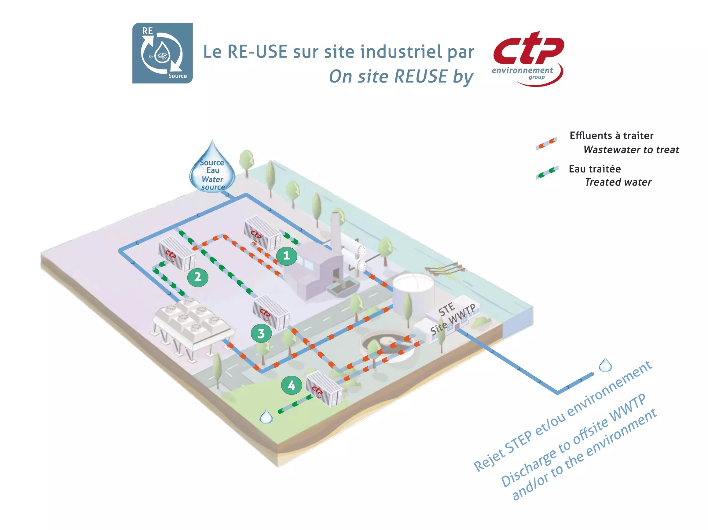 Notre offre RE-SOURCE sur site industriel – CTP environnement